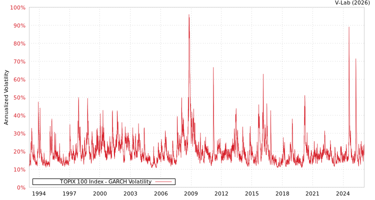 graph of TOPIX 100 Index GARCH