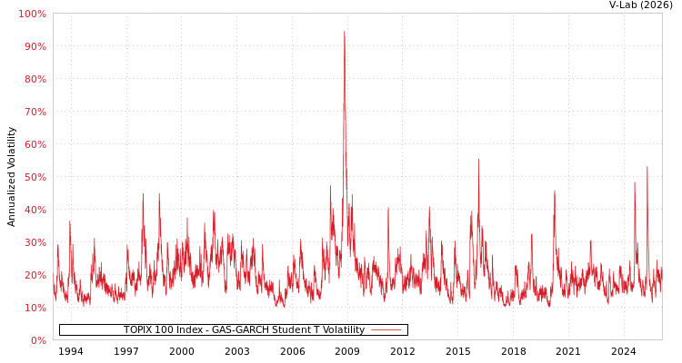 graph of TOPIX 100 Index GAS-GARCH-T