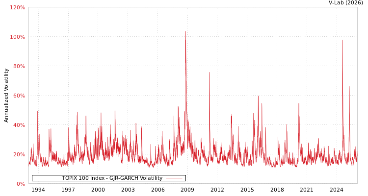 graph of TOPIX 100 Index GJR-GARCH