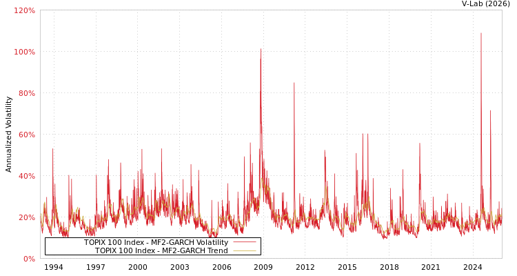 graph of TOPIX 100 Index MF2-GARCH