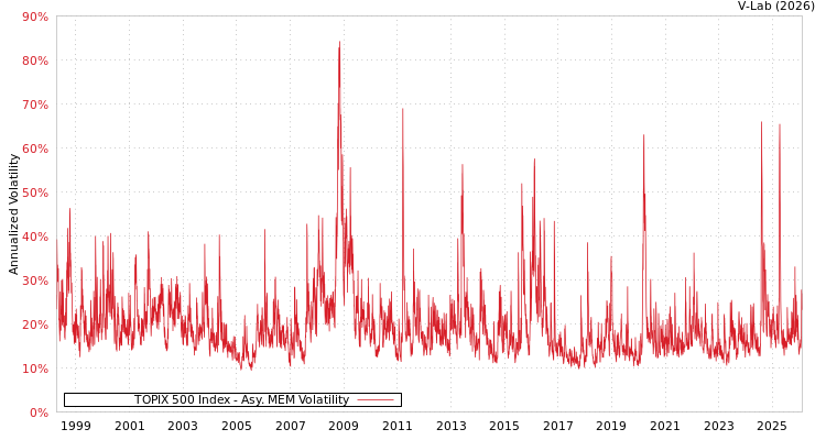 graph of TOPIX 500 Index AMEM