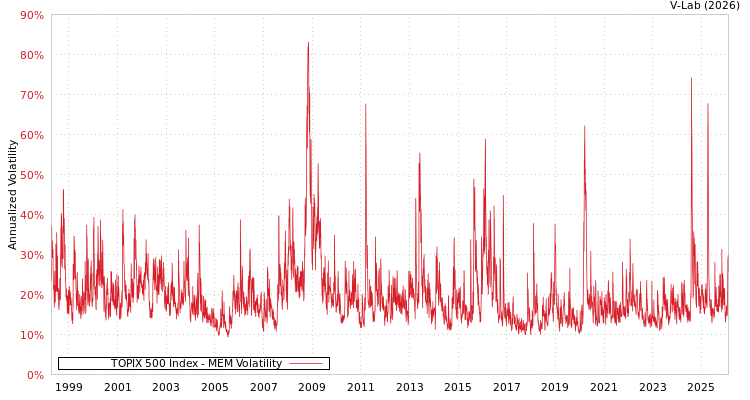 graph of TOPIX 500 Index MEM