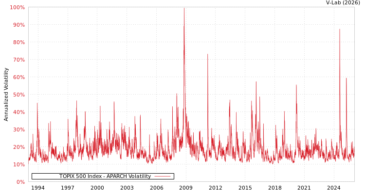 graph of TOPIX 500 Index APARCH