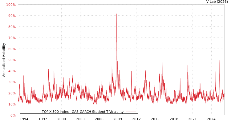 graph of TOPIX 500 Index GAS-GARCH-T