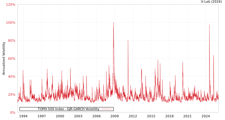 graph of TOPIX 500 Index GJR-GARCH