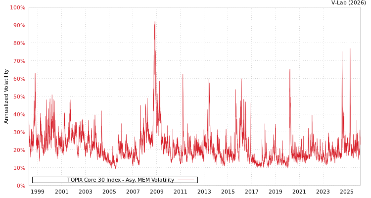 graph of TOPIX Core 30 Index AMEM