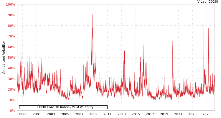 graph of TOPIX Core 30 Index MEM