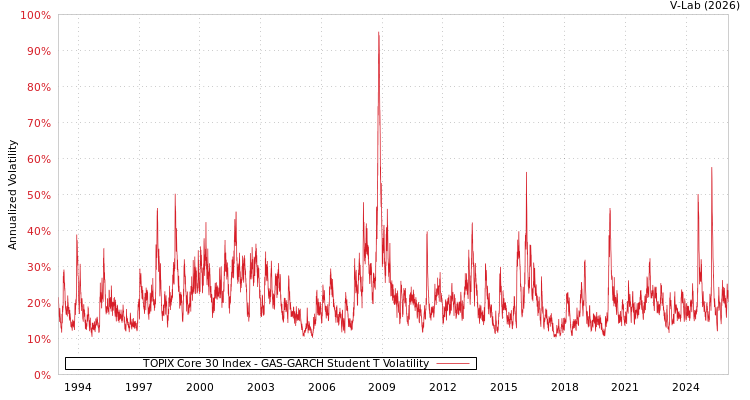graph of TOPIX Core 30 Index GAS-GARCH-T