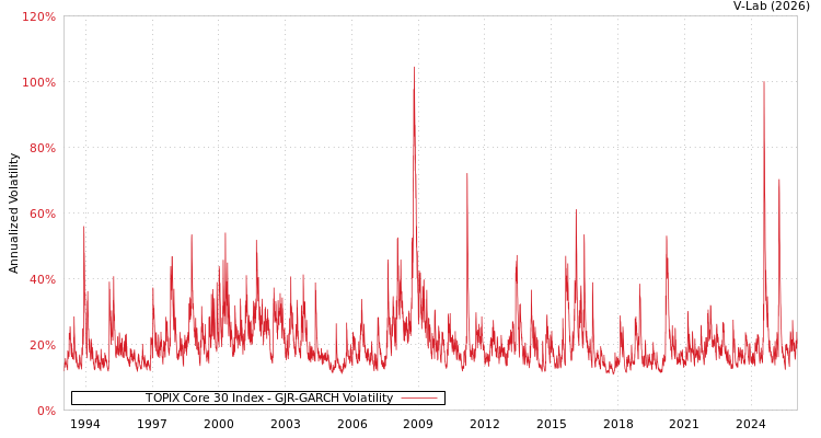 graph of TOPIX Core 30 Index GJR-GARCH
