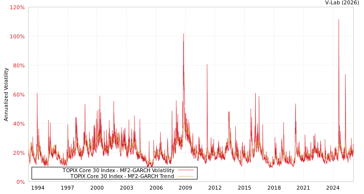 graph of TOPIX Core 30 Index MF2-GARCH
