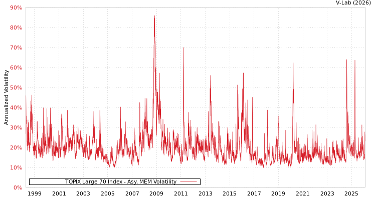 graph of TOPIX Large 70 Index AMEM