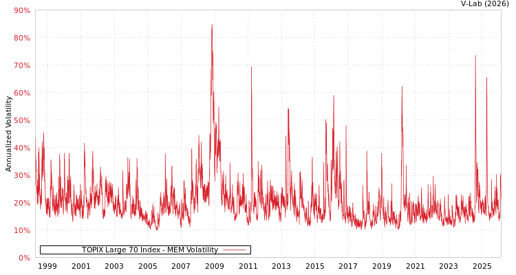 graph of TOPIX Large 70 Index MEM