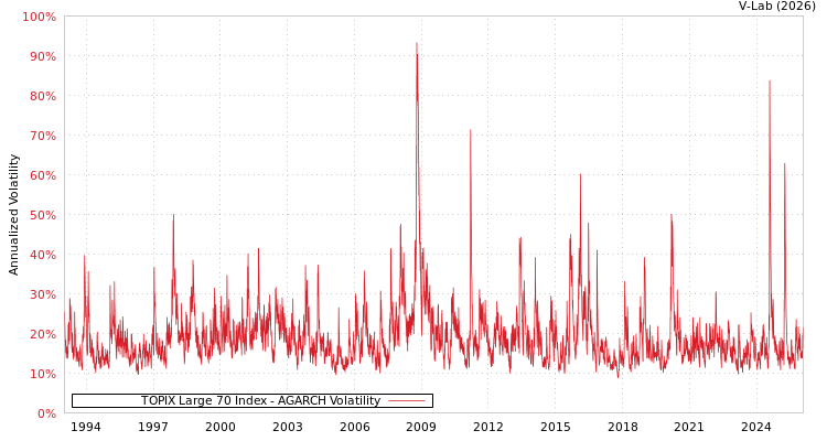 graph of TOPIX Large 70 Index AGARCH