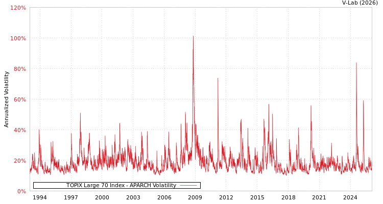 graph of TOPIX Large 70 Index APARCH