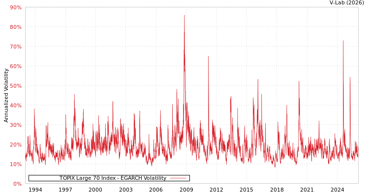 graph of TOPIX Large 70 Index EGARCH