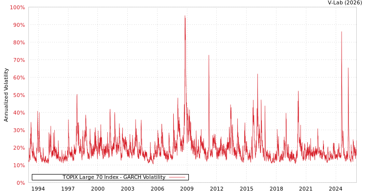 graph of TOPIX Large 70 Index GARCH