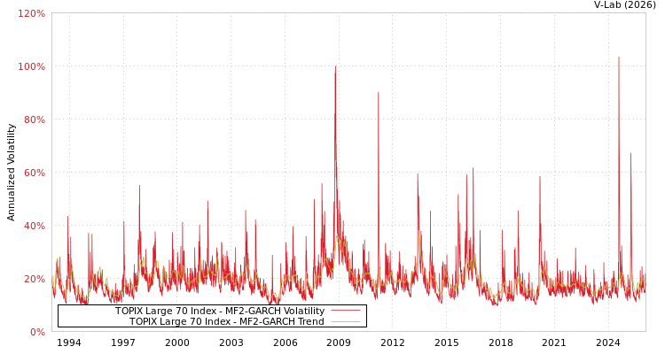 graph of TOPIX Large 70 Index MF2-GARCH