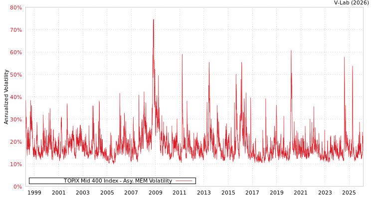 graph of TOPIX Mid 400 Index AMEM