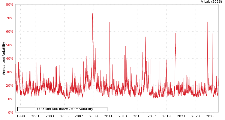 graph of TOPIX Mid 400 Index MEM