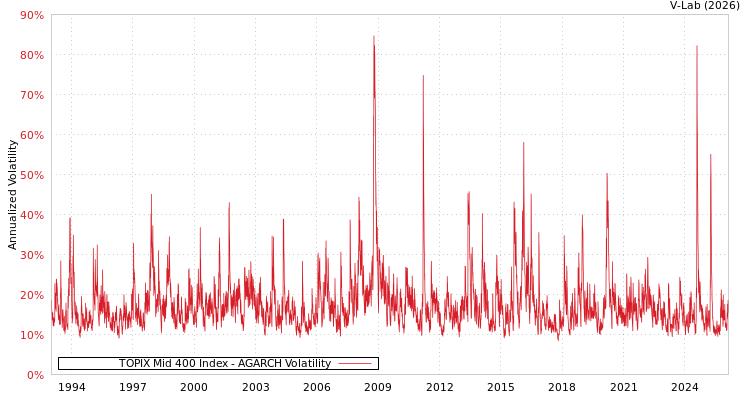 graph of TOPIX Mid 400 Index AGARCH
