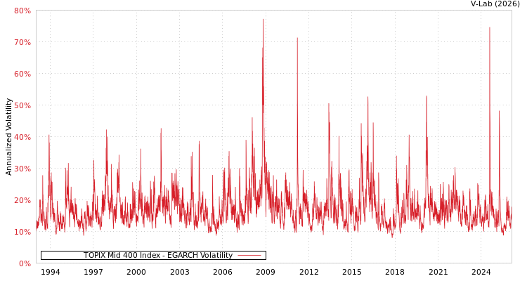 graph of TOPIX Mid 400 Index EGARCH