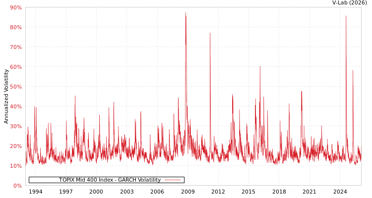 graph of TOPIX Mid 400 Index GARCH