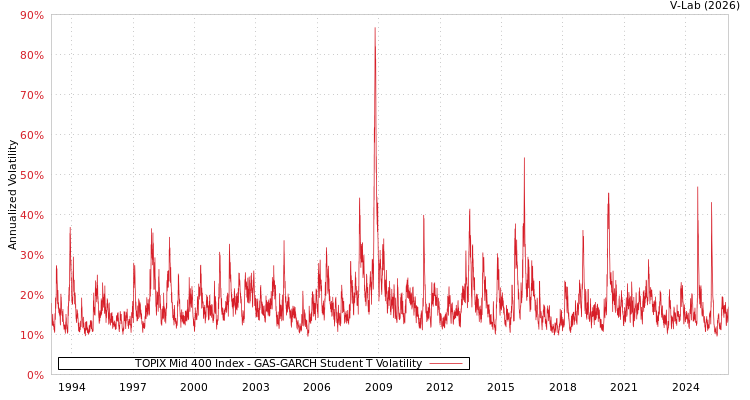 graph of TOPIX Mid 400 Index GAS-GARCH-T