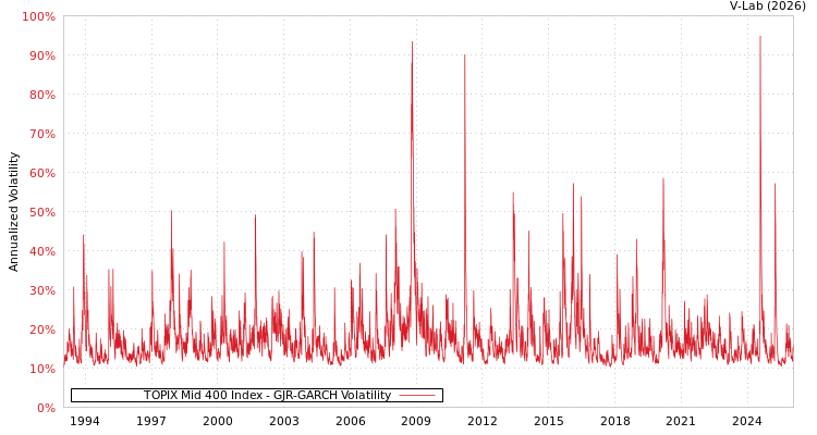 graph of TOPIX Mid 400 Index GJR-GARCH