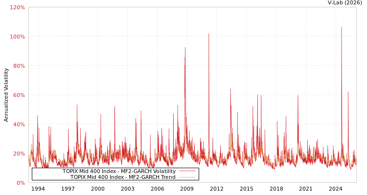 graph of TOPIX Mid 400 Index MF2-GARCH