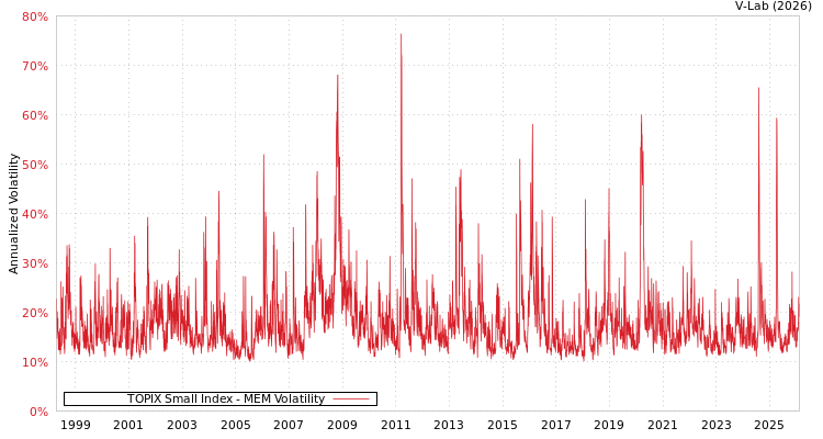 graph of TOPIX Small Index MEM