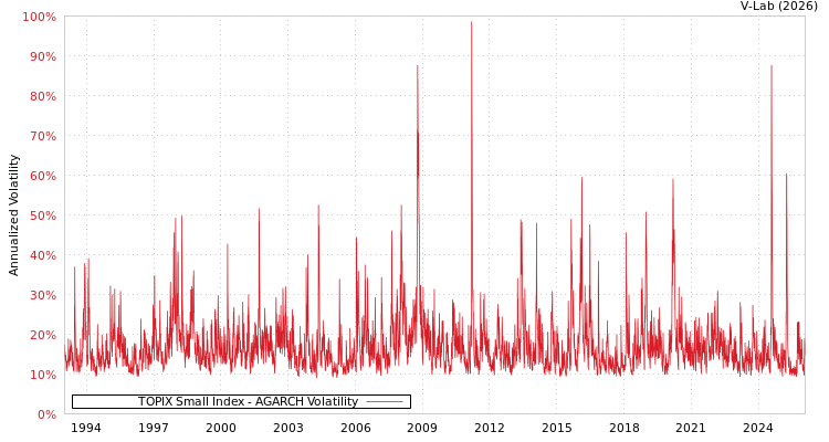 graph of TOPIX Small Index AGARCH