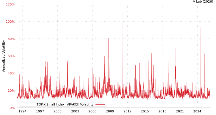 graph of TOPIX Small Index APARCH