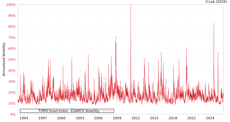 graph of TOPIX Small Index EGARCH