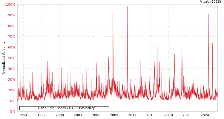 graph of TOPIX Small Index GARCH