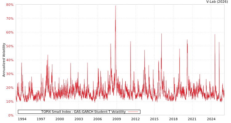 graph of TOPIX Small Index GAS-GARCH-T