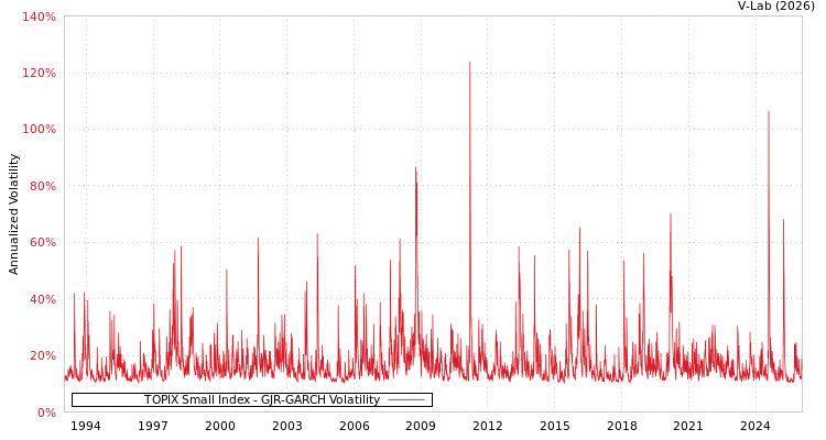 graph of TOPIX Small Index GJR-GARCH