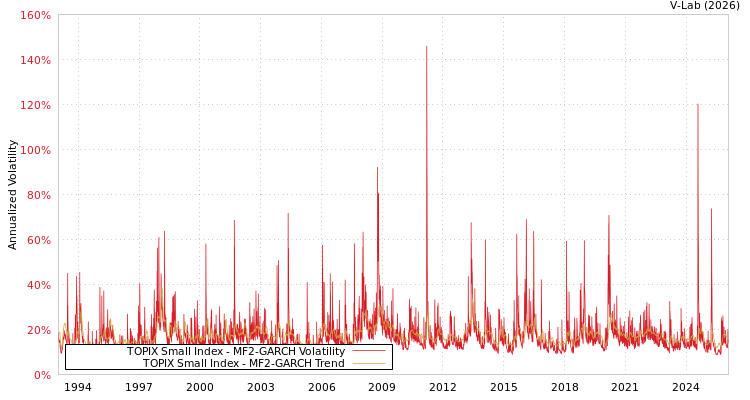 graph of TOPIX Small Index MF2-GARCH
