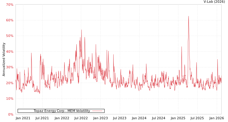 graph of Topaz Energy Corp MEM