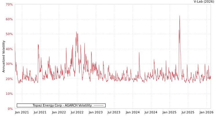 graph of Topaz Energy Corp AGARCH