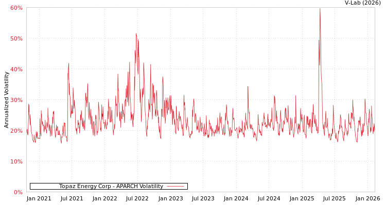 graph of Topaz Energy Corp APARCH