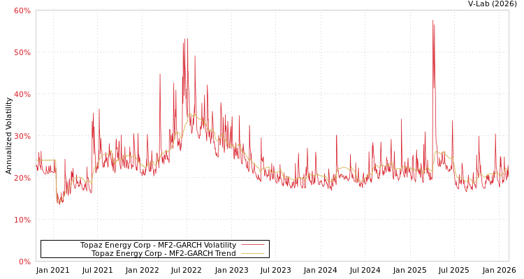 graph of Topaz Energy Corp MF2-GARCH