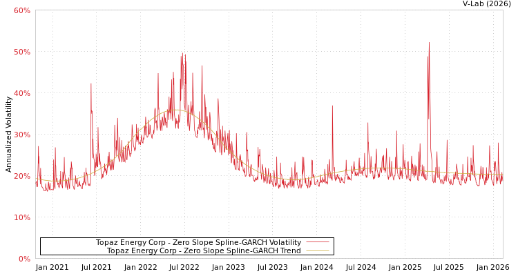 graph of Topaz Energy Corp S0GARCH