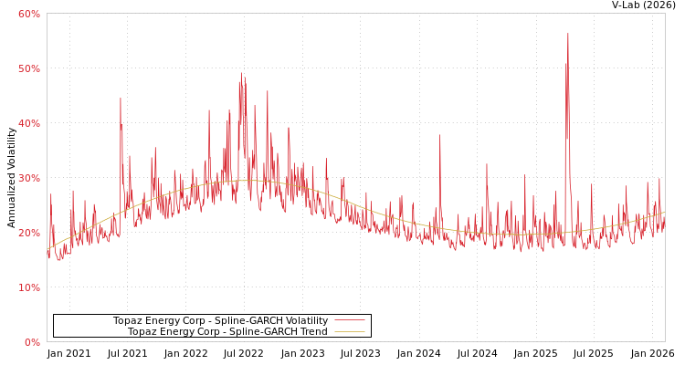 graph of Topaz Energy Corp SGARCH
