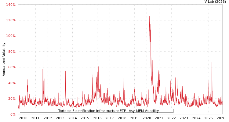 graph of Tortoise Electrification Infrastructure ETF AMEM