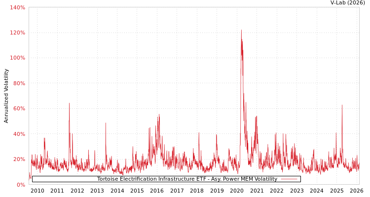 graph of Tortoise Electrification Infrastructure ETF APMEM