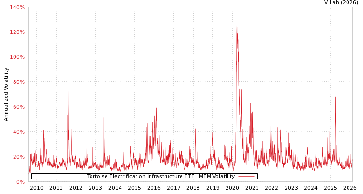 graph of Tortoise Electrification Infrastructure ETF MEM