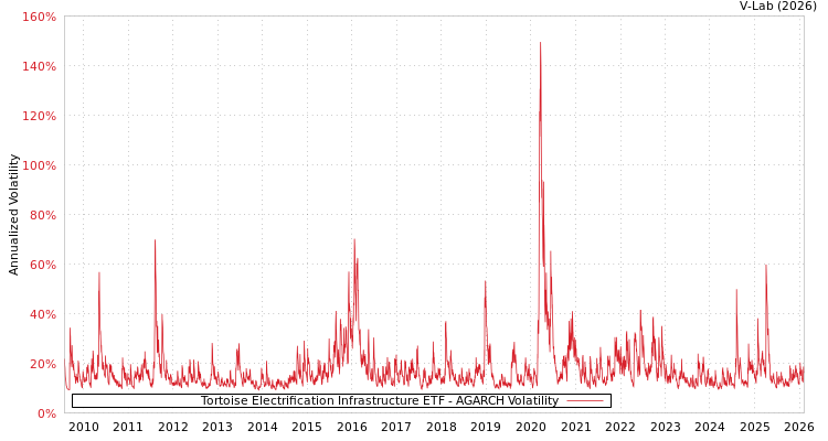 graph of Tortoise Electrification Infrastructure ETF AGARCH