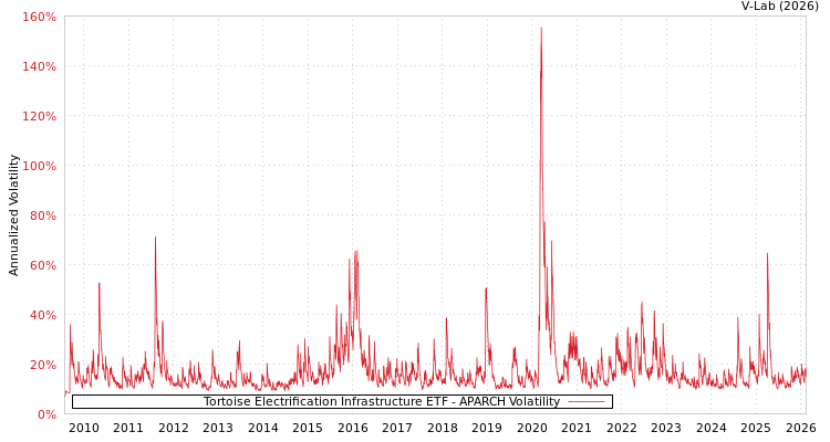 graph of Tortoise Electrification Infrastructure ETF APARCH
