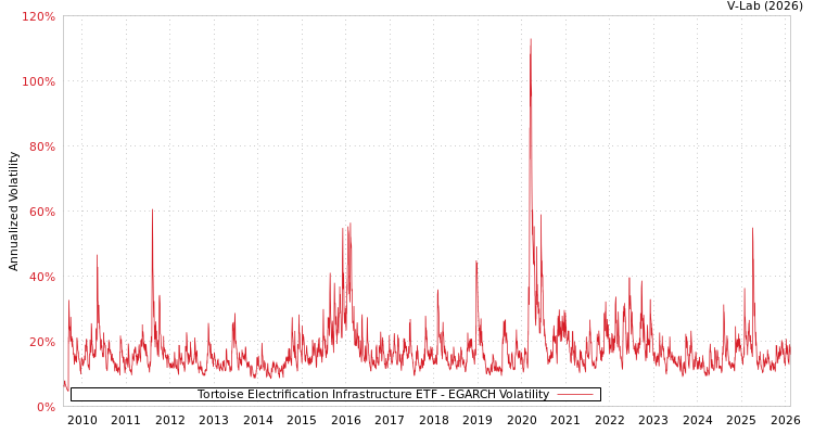 graph of Tortoise Electrification Infrastructure ETF EGARCH