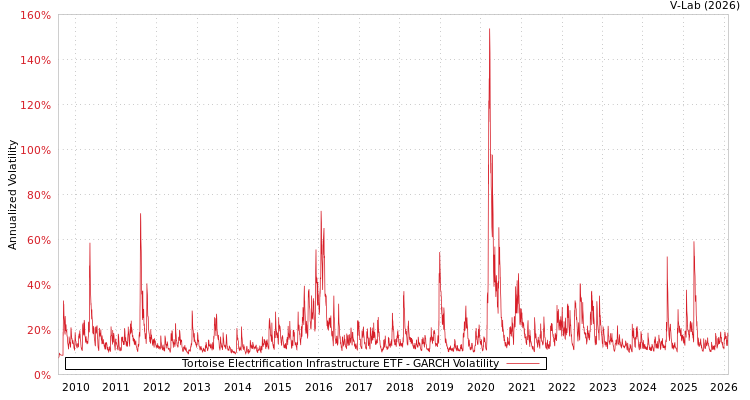 graph of Tortoise Electrification Infrastructure ETF GARCH